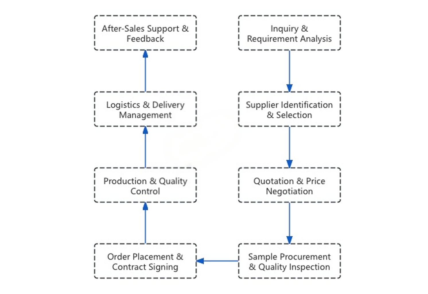 Product Sourcing Service Process