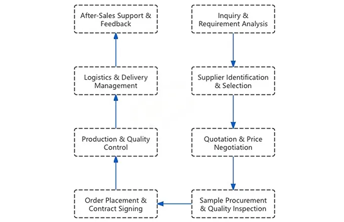Sourcing Order Process